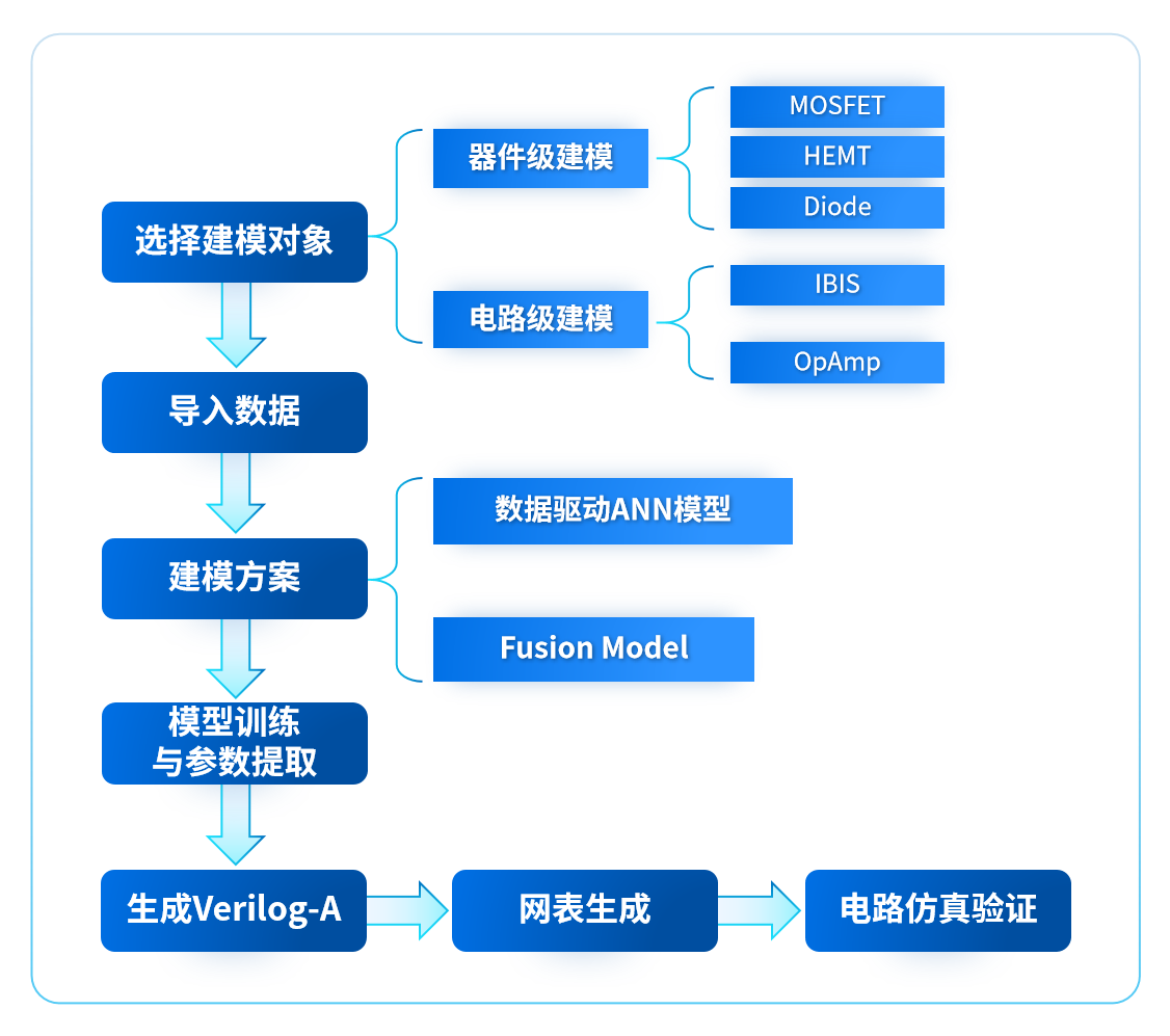 iMoB建模流程